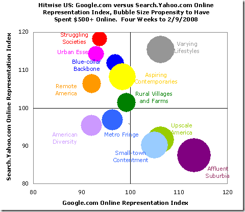 Google v Yahoo Audience Comparison